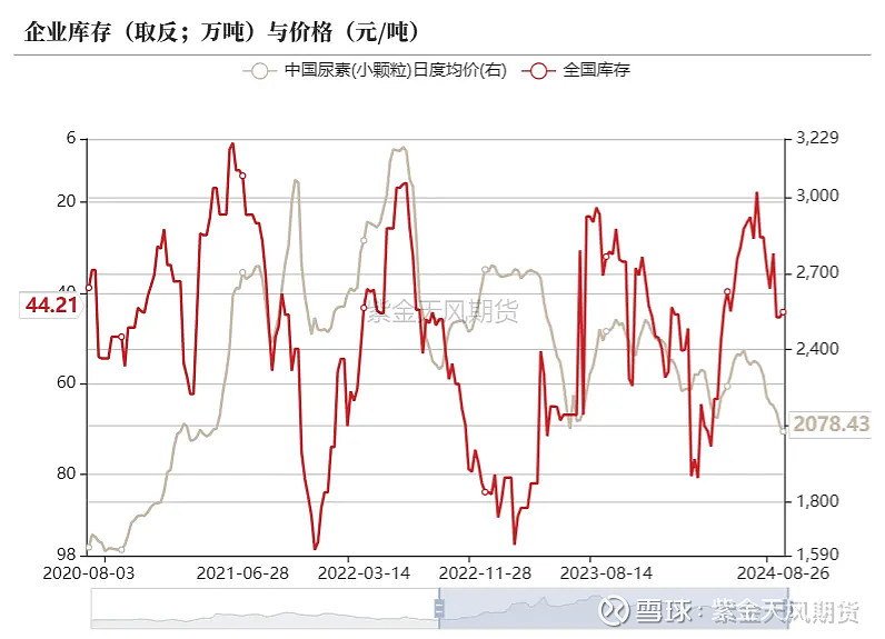 【库存】9月18日尿素企业库存为85.28万吨