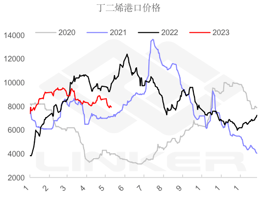 【库存】9月18日丁二烯港口库存20000吨