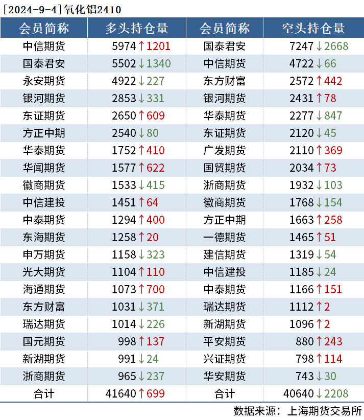 9月18日橡胶期货持仓龙虎榜分析:主力处于净空头状态