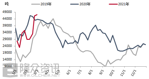 【库存】9月18日丁二烯港口库存20000吨