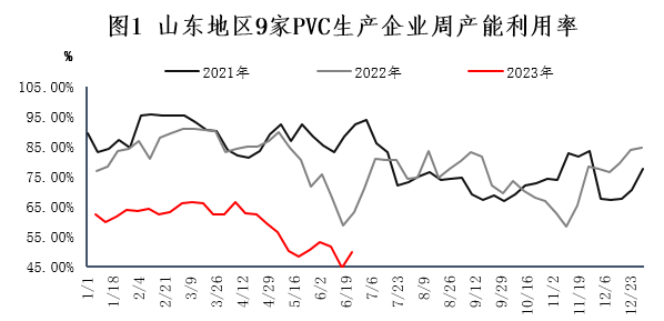 9月20日PVC企业产能利用率