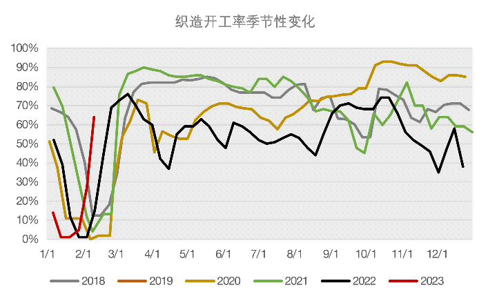 PTA仍跟随成本走势 节后终端需求未见明显提升