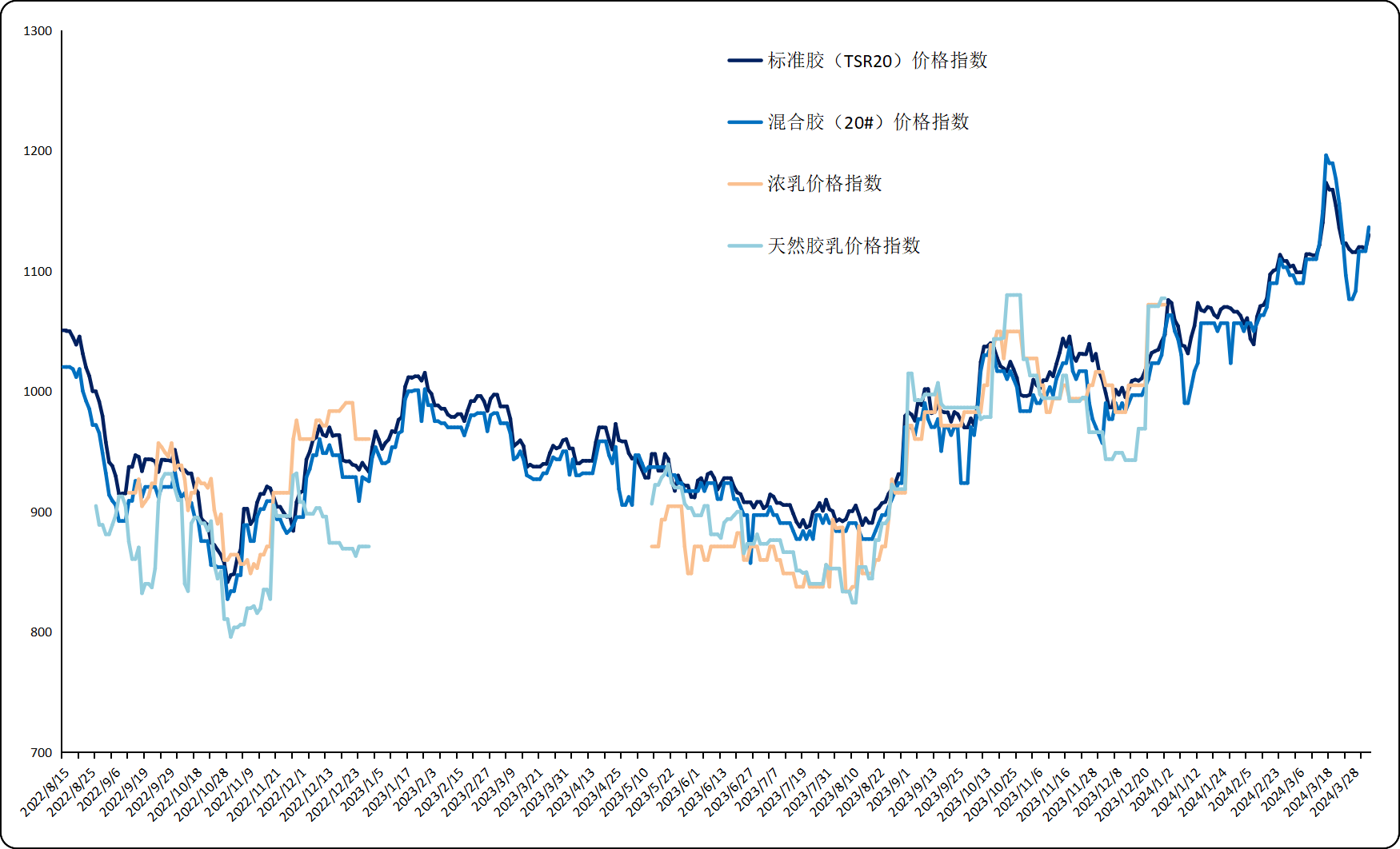 9月20日天然橡胶出口量为0.7万吨