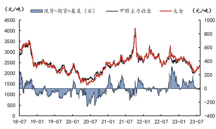 甲醇偏弱氛围有所缓解 价格窄幅震荡运行为主
