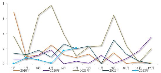 甲醇:短期偏弱但有支撑 关注去库驱动企稳