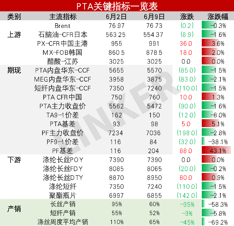 瓶片基差上升 现货市场供需短期改善