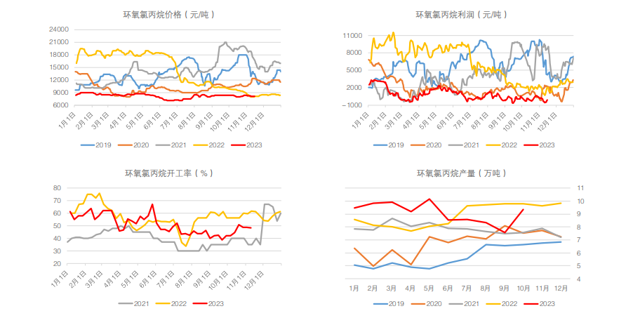乙二醇存在累库压力 预计期货价格向下空间有限