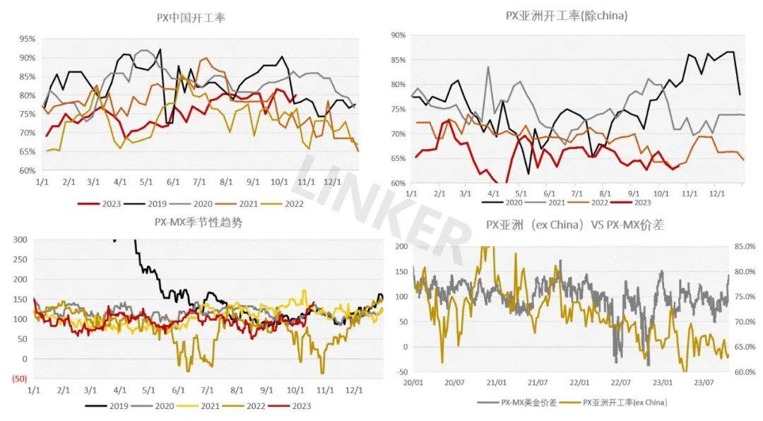 国庆节前备货意愿不强 PX供需缺乏向上驱动