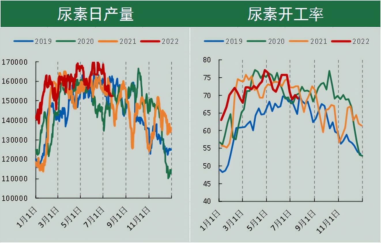尿素上游工厂将面临假期收单压力 后市承压运行