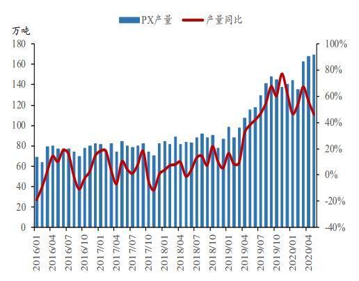 短期PTA在宏观利好及成本端偏强提振下走势偏强