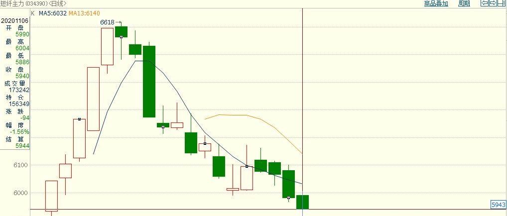 高库存对短纤仍有压制 加工费压缩