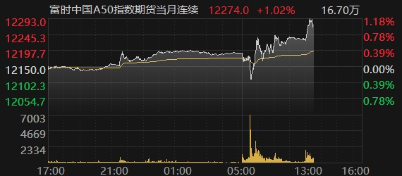 合成橡胶主力涨幅超3% 青岛天胶库存累库拐点未现
