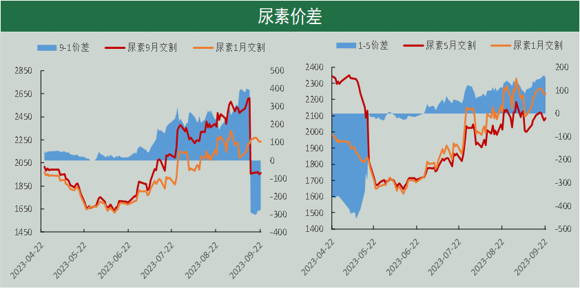 尿素上游工厂将面临假期收单压力 后市承压运行