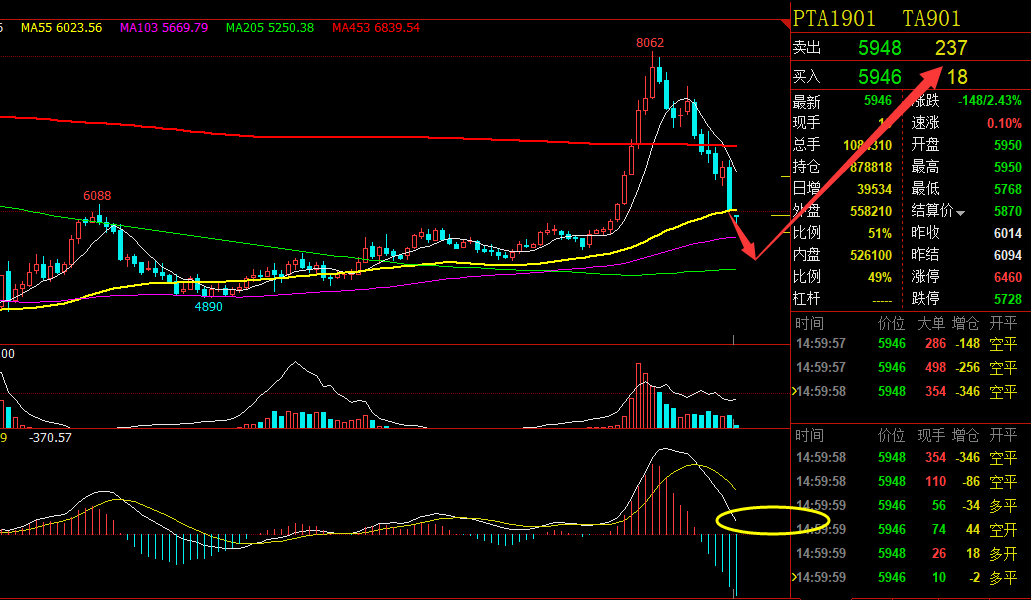 短期PTA在宏观利好及成本端偏强提振下走势偏强