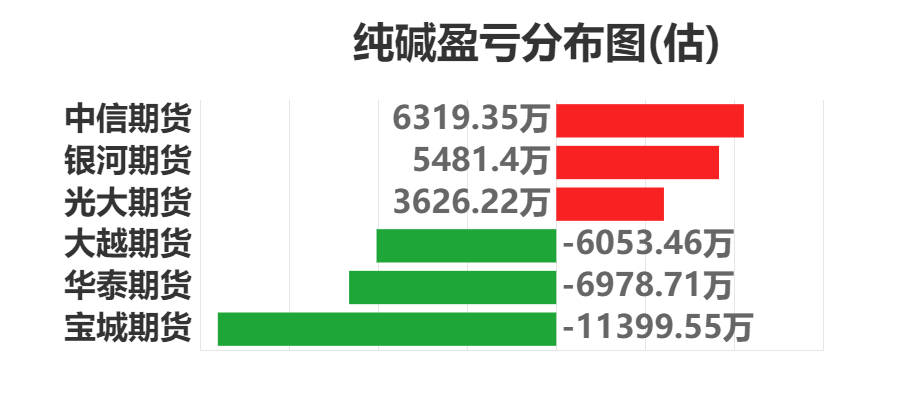 9月30日纯碱期货持仓龙虎榜分析：多方离场情绪强于空方