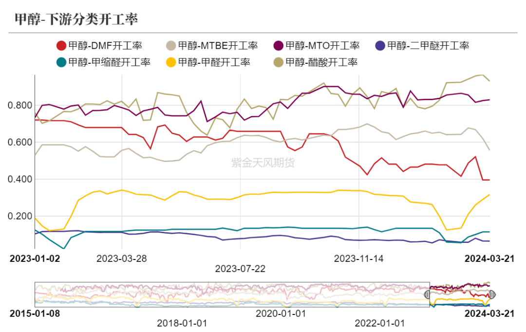 甲醇四季报：供需格局改善给予去库动能