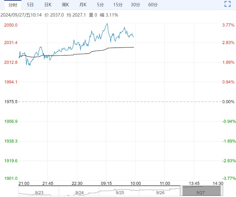 政策刺激宏观情绪好转 聚丙烯价格短期震荡调整