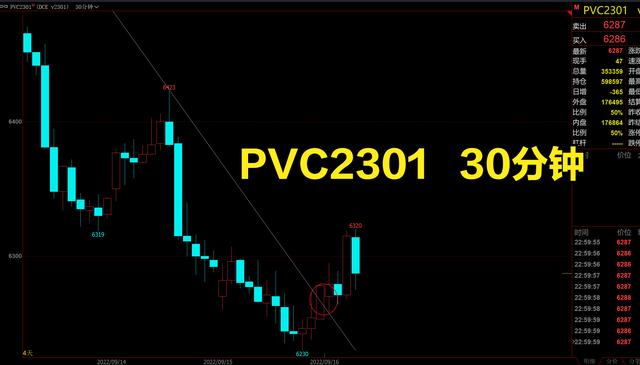 目前纯碱盘面价格持续走强 重心环比有所上移