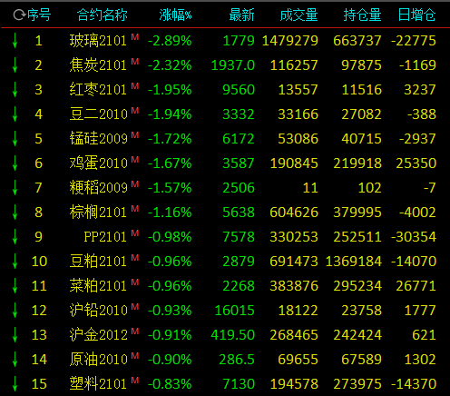目前纯碱盘面价格持续走强 重心环比有所上移