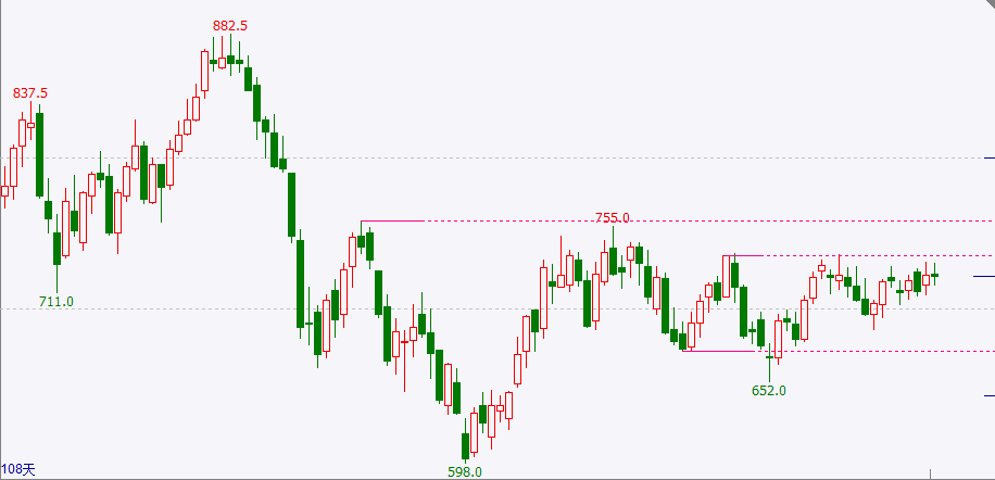 px主力大幅下跌 地缘局势带动成本端宽幅波动