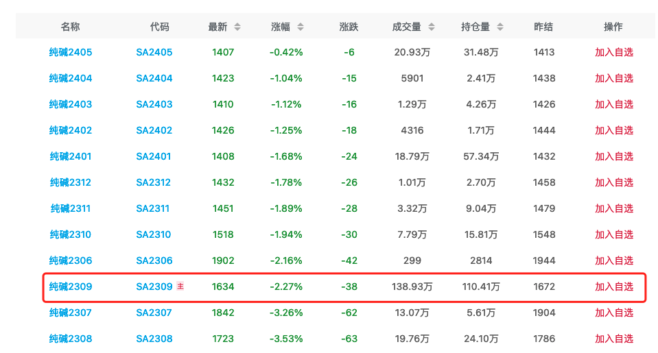 10月10日纯碱期货持仓龙虎榜分析：宝城期货减仓13736手