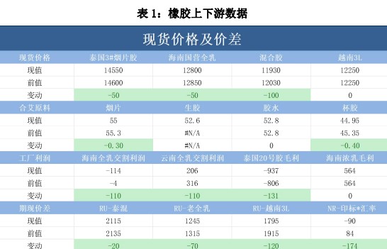 需求改善不明显 预计下周胶价维持区间震荡走势