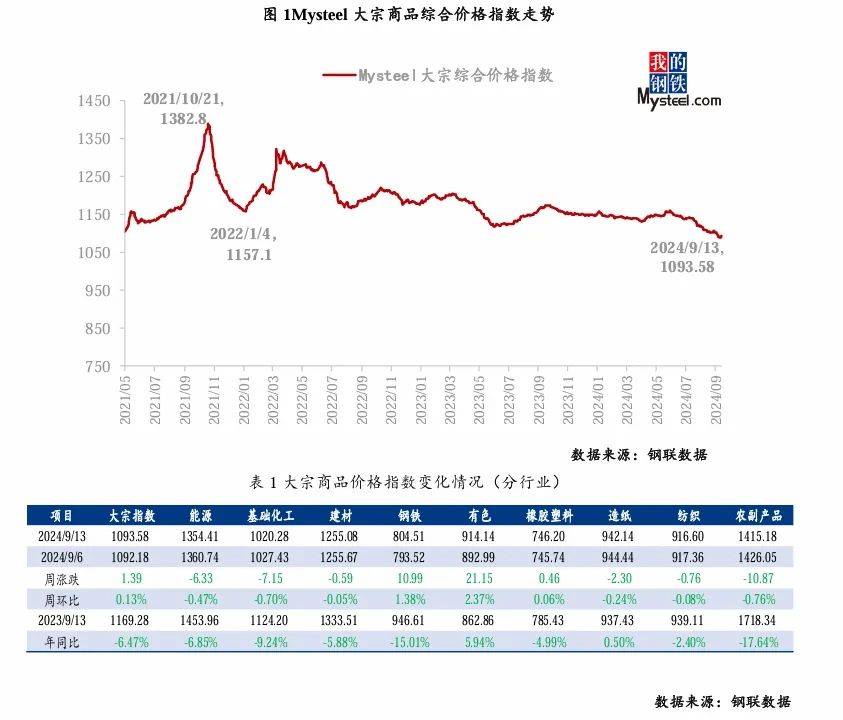 尿素基本面支撑仍乏力 价格延续偏弱运行