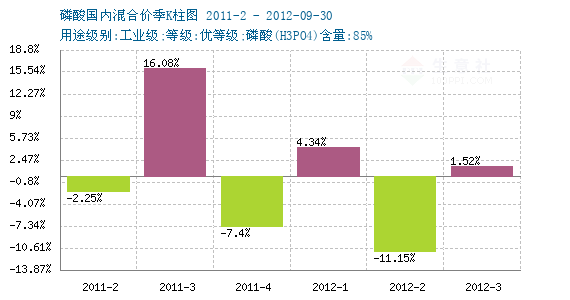 2024年10月12日今日工业磷酸价格最新行情消息