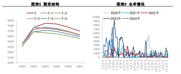 【库存】10月14日江苏苯乙烯港口库存录得4.16万吨