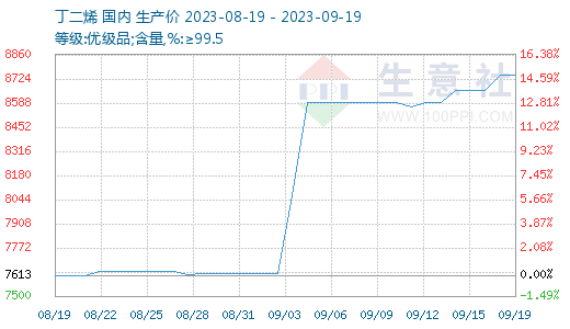 【库存】10月14日江苏苯乙烯港口库存录得4.16万吨