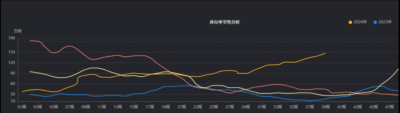纯碱厂库库存处于历史最高位 短期供需紧平衡