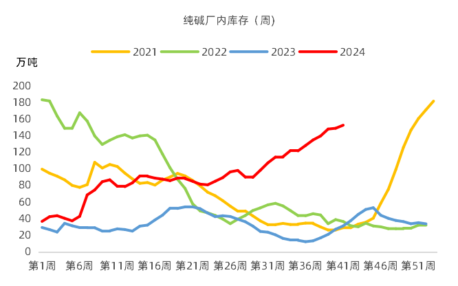纯碱厂库库存处于历史最高位 短期供需紧平衡