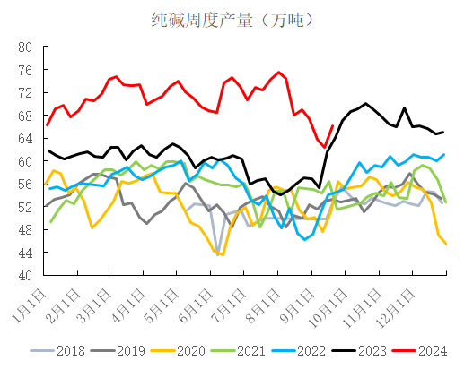 纯碱厂库库存处于历史最高位 短期供需紧平衡