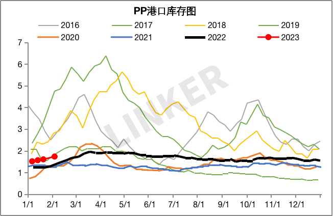 10月16日两油聚烯烃库存为88万吨