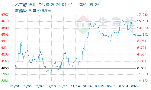 10月16日乙二醇港口发货量