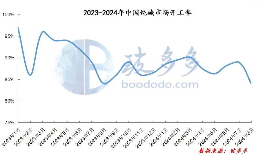 【纯碱产量】10月17日纯碱产量数据录得72.99万吨