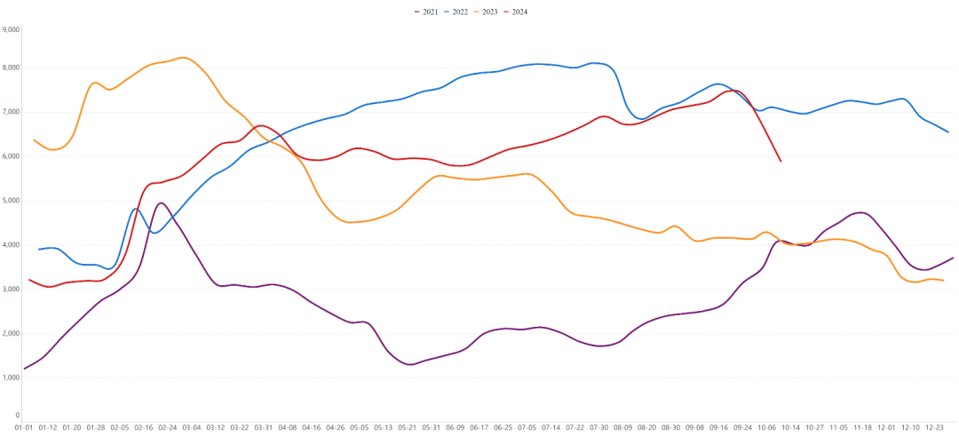 10月17日纯碱开工率录得87.55%