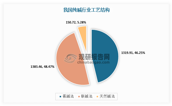 10月17日联碱法纯碱利润为-64.40元/吨