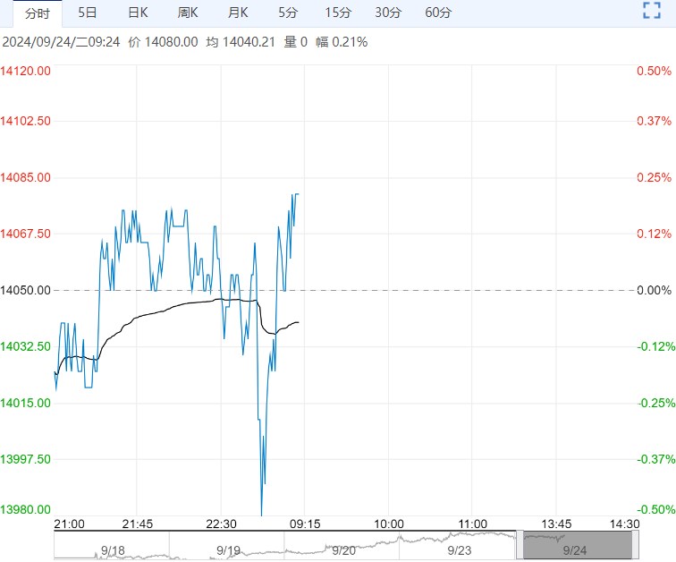 纯碱仍处于产能过剩周期 短期易受市场消息影响