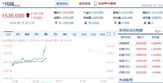 塑料主力合约盘面震荡 需求旺季仍在延续