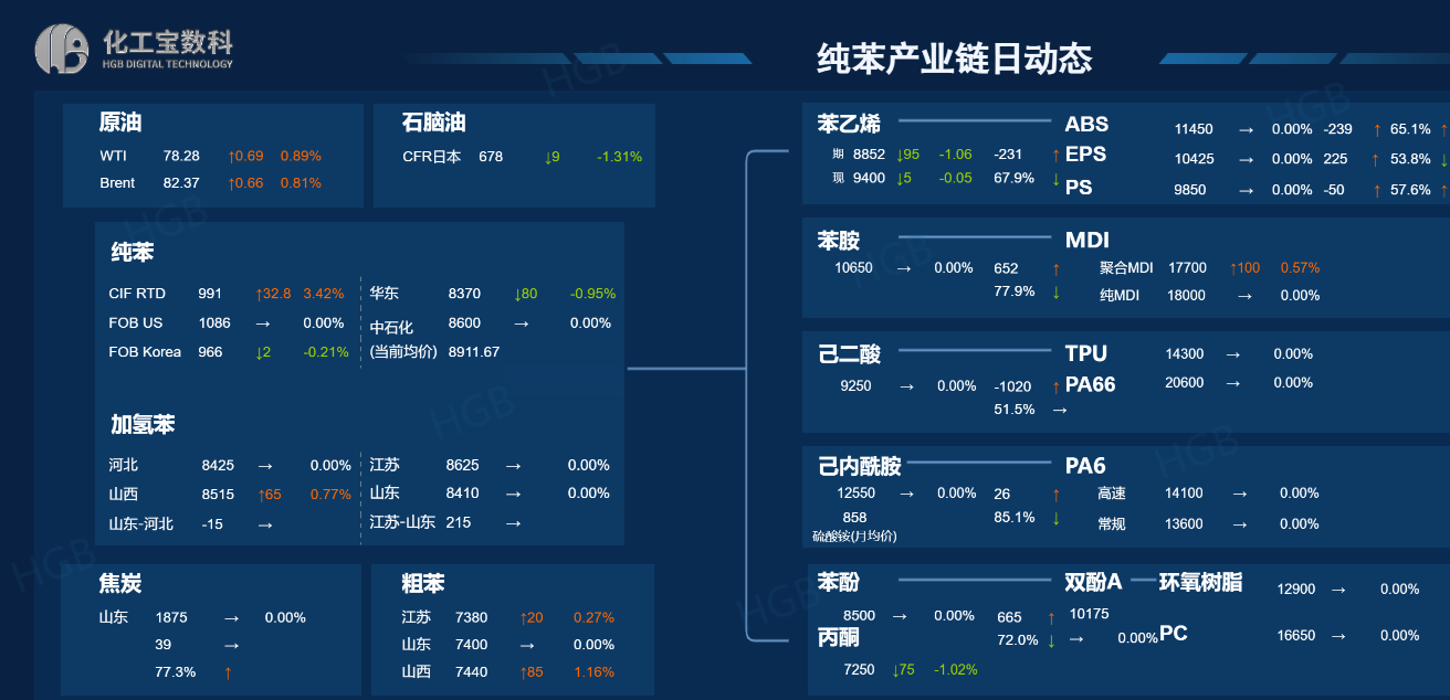 苯乙烯需求支撑去库幅度可观 价格短期震荡为主