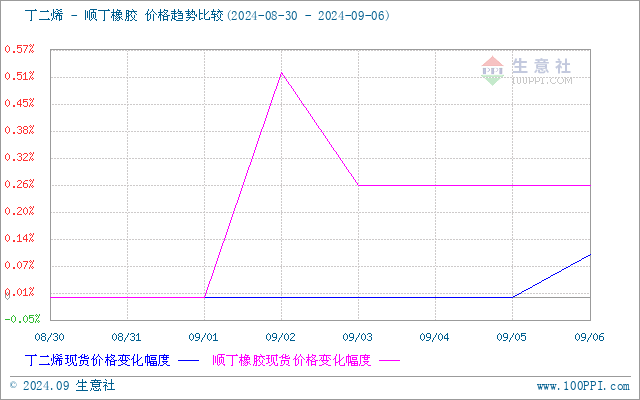 【库存】10月23日丁二烯港口库存26000吨