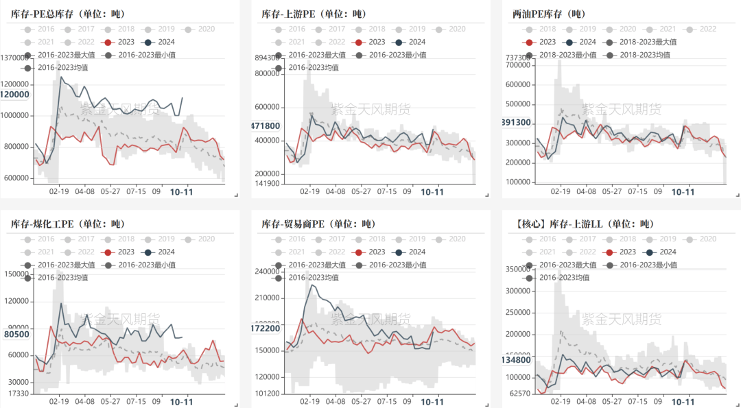 10月24日两油聚烯烃库存为77万吨
