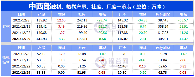 【库存】10月24日纸浆高栏港库存为7.8万吨