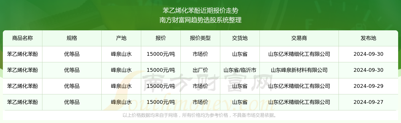10月24日苯乙烯产能利用率为70.38%