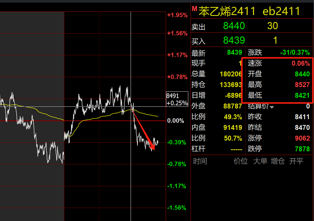 10月24日苯乙烯产能利用率为70.38%
