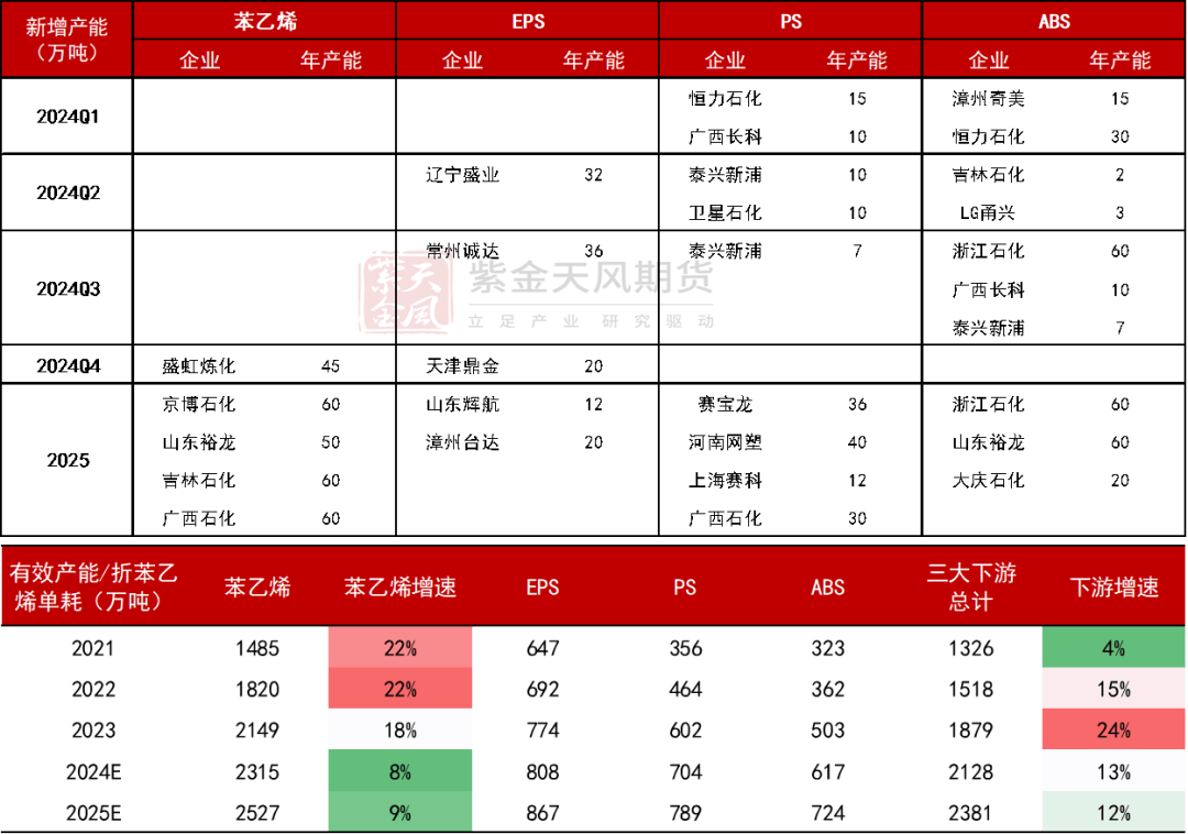 10月24日苯乙烯利润为84元/吨