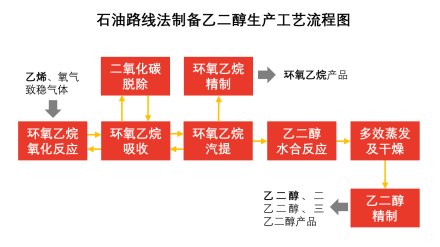 10月24日乙烯法乙二醇企业产能利用率为66.96%