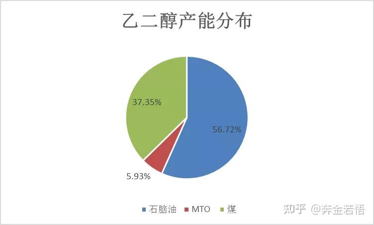 10月24日煤制乙二醇企业产能利用率为56.27%