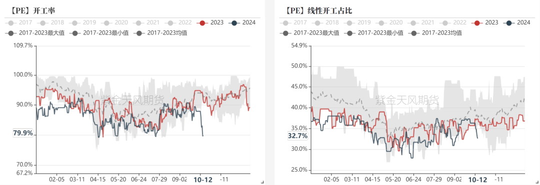 10月25日两油聚烯烃库存为72.5万吨